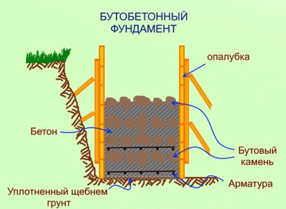 Фундамент ленточный бутобетонный: разновидности основания