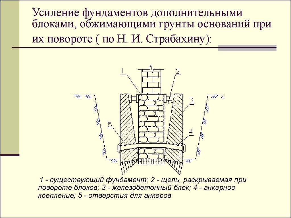 Усиление фундамента частного дома: пошаговые способы усиления фундамента своими руками