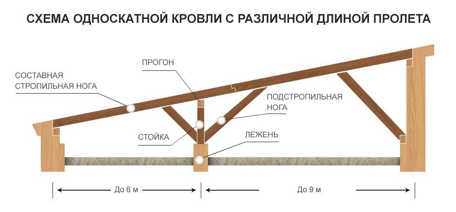 Как сделать односкатную крышу каркасного дома своими руками: пошаговая инструкция - обзор