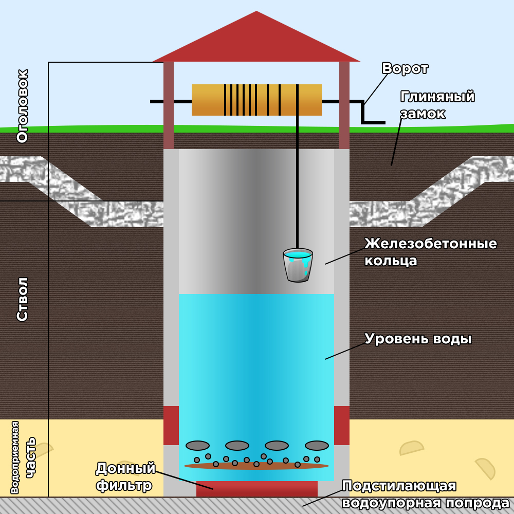 Схема как копать колодец