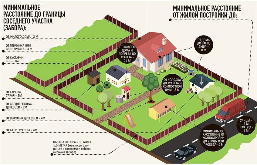 Отступы от границ земельного участка при строительстве нежилых построек: нормы и расстояния до различных строений