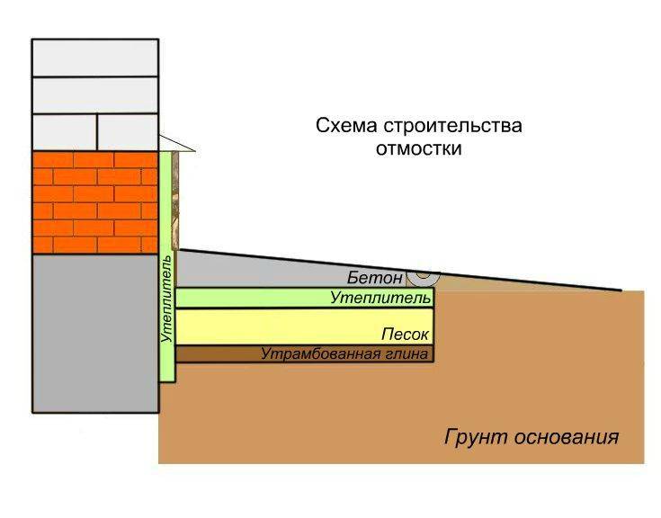 Как утеплить отмостку фундамента и цокольного этажа дома пеноплексом: пошаговая инструкция +видео