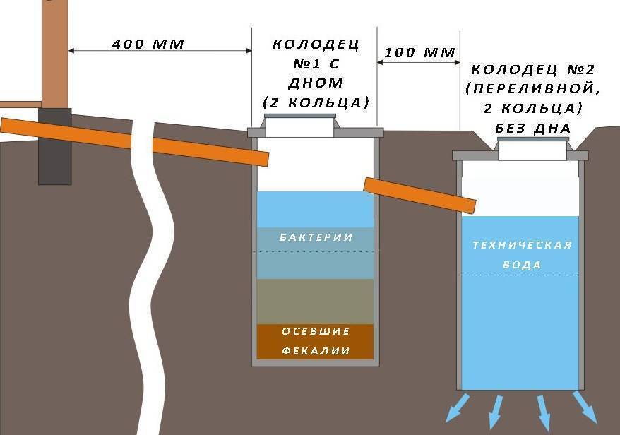 Сливная яма для бани: нюансы строительства, материалы и инструменты