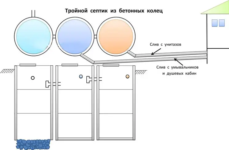 Септик юнилос астра 3, 4, 5, 6, 8, 10: обслуживание, отзывы, принцип работы