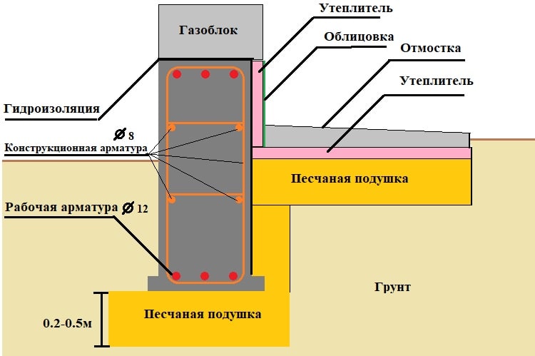 Основные методы утепления фундамента в частном строительстве