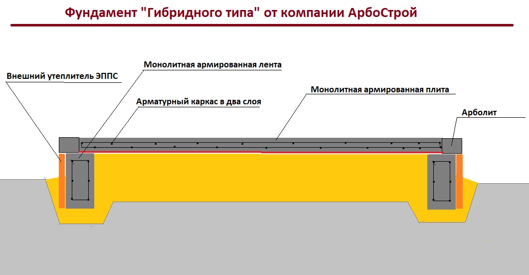 Дом из арболита: создание фундамента и цоколя