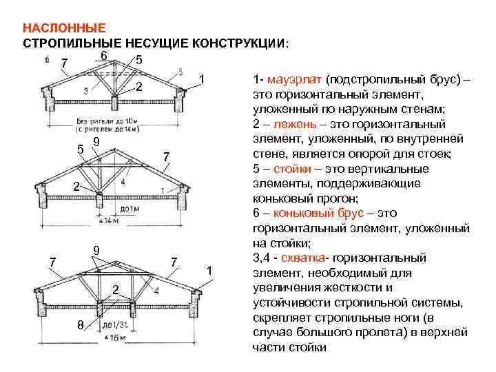 Конструкции стропильных ферм