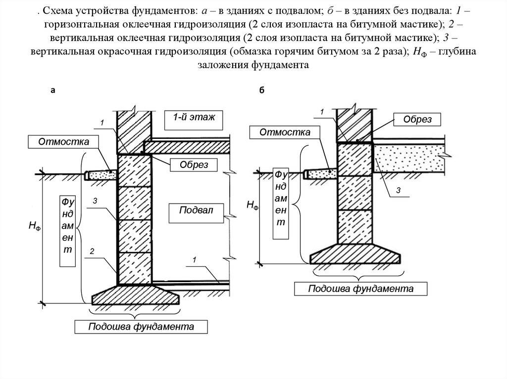 Узел ленточного фундамента чертеж