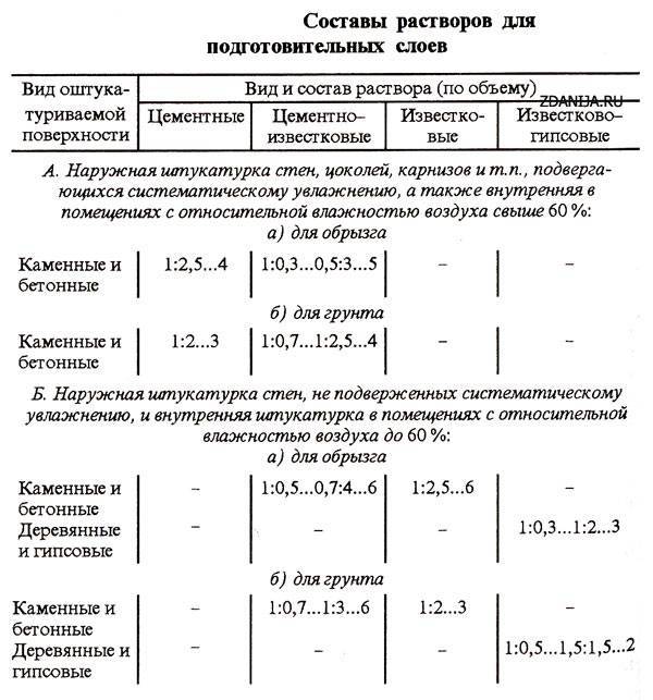 Штукатурка стен цементно-песчаным раствором: пропорции и известковый по бетону