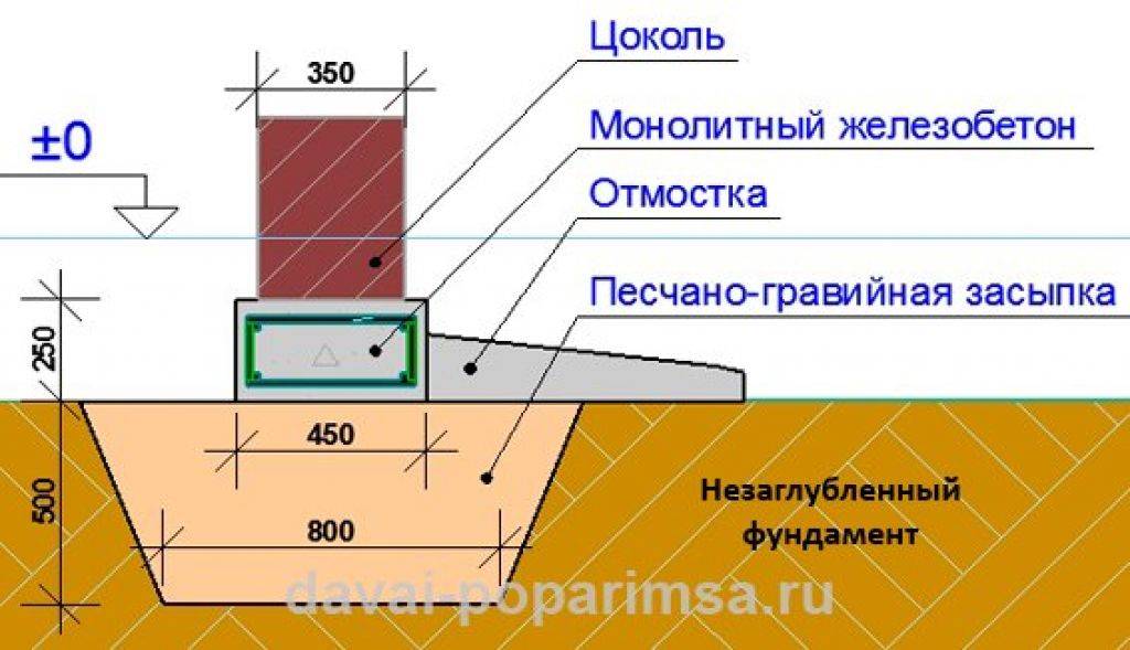 Технология создания незаглубленного ленточного фундамента