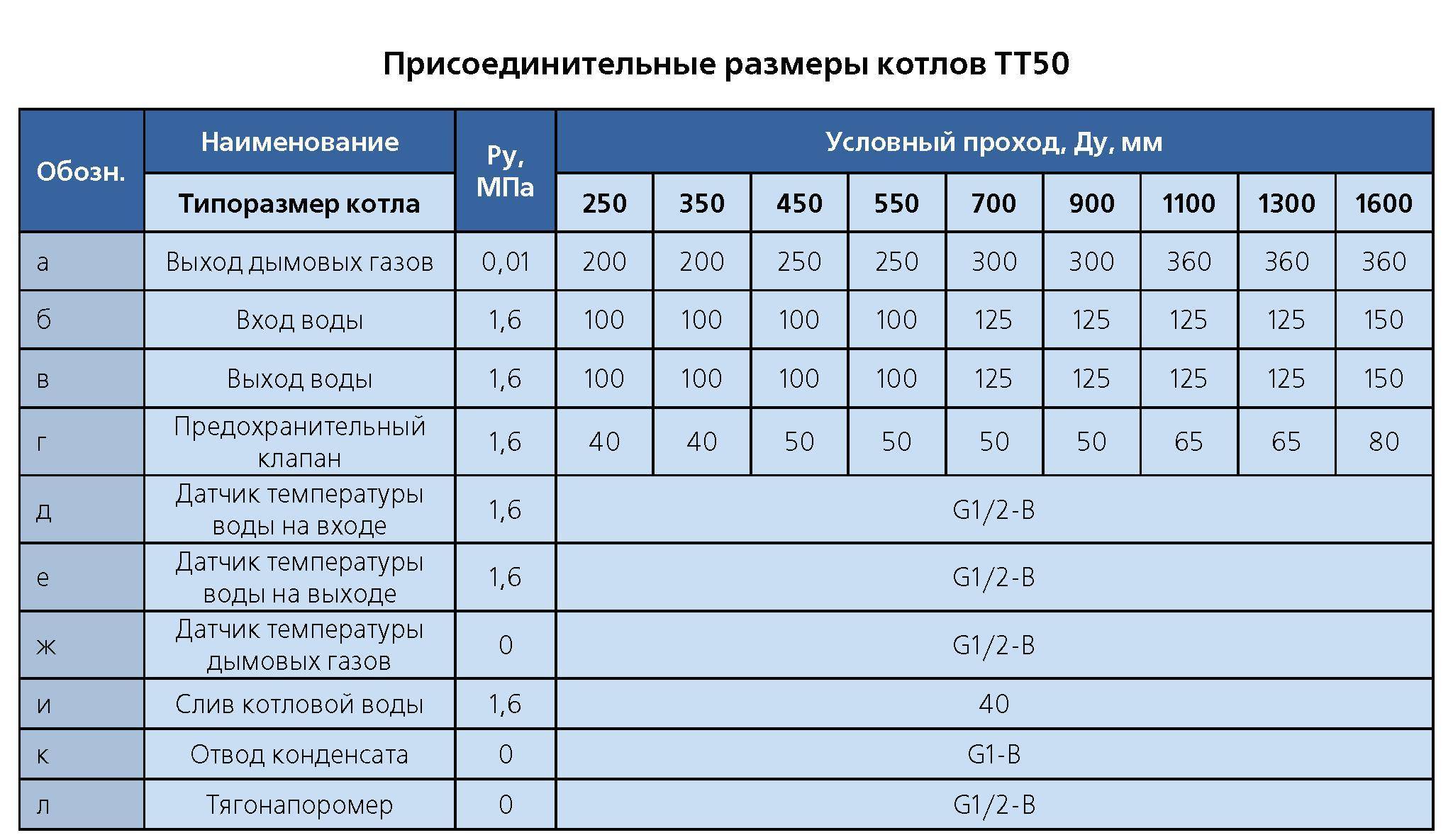 Газовые котлы для отопления частного дома, какой лучше выбрать