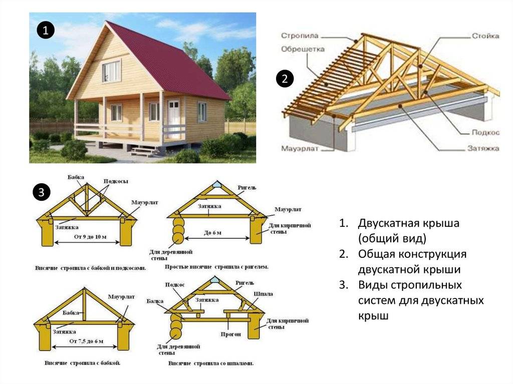 Схема кровли двухскатной