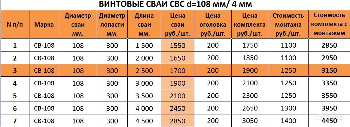 Достоинства и недостатки фундамента на винтовых сваях 