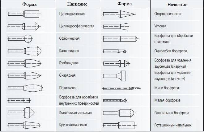 Фрезы по гипсокартону: разновидности и использование