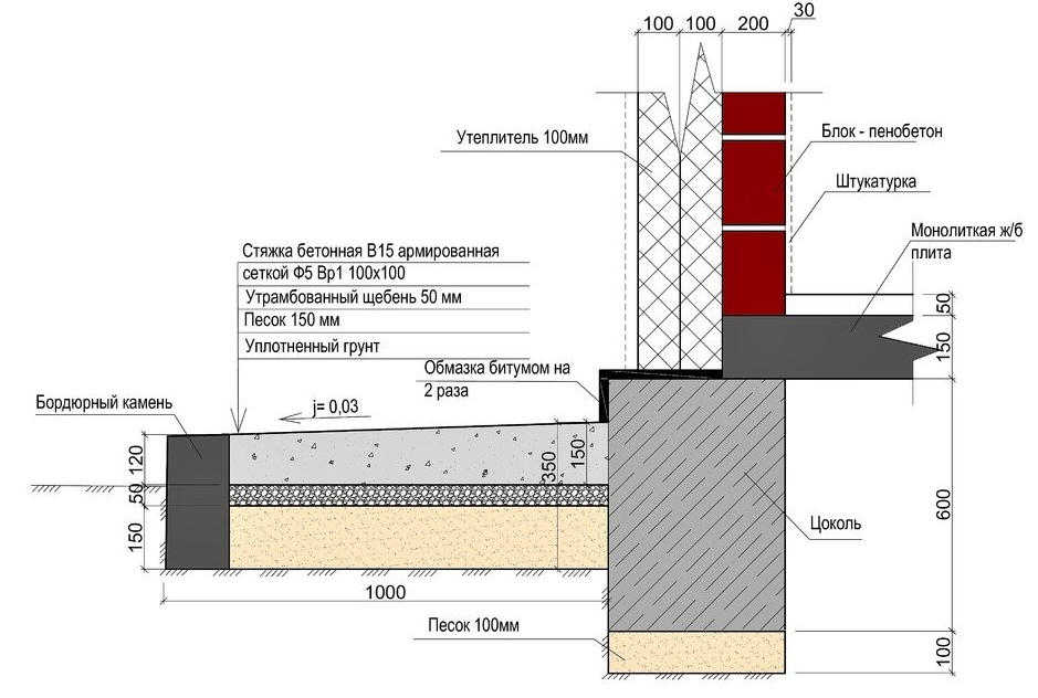 Мягкая отмостка с утеплителем схема