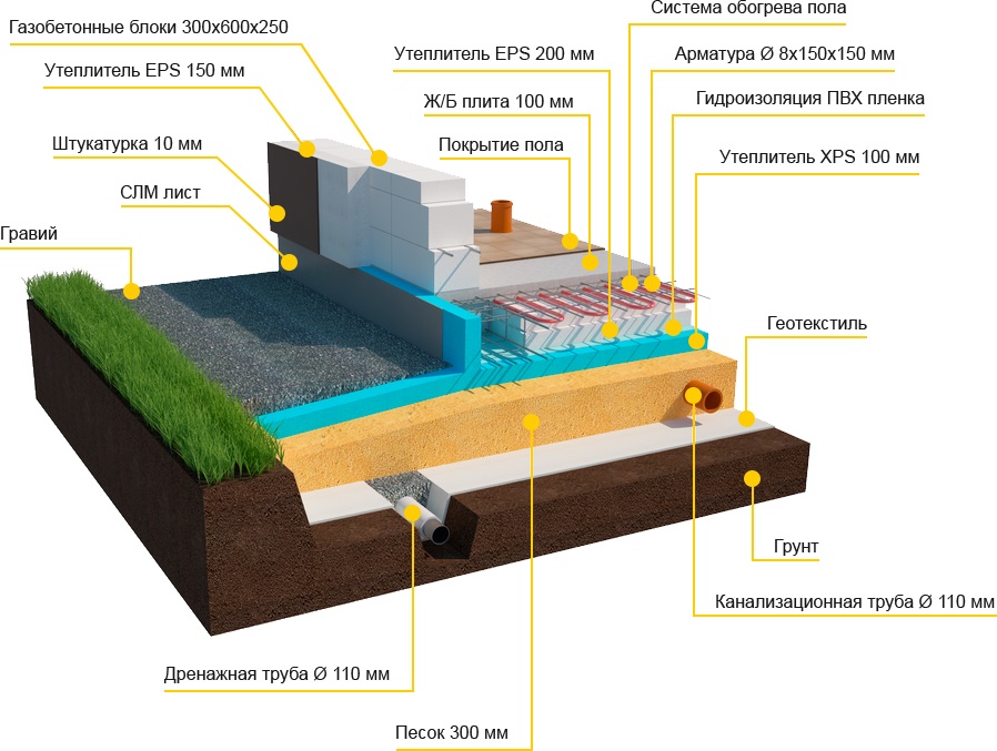 Устройство плиты фундамента для частного дома схема
