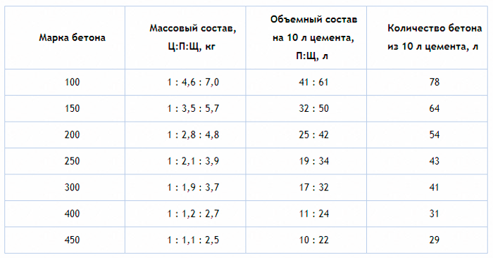 Рецепт бетона м200, м300 и м400 в ведрах [для удобного применения]