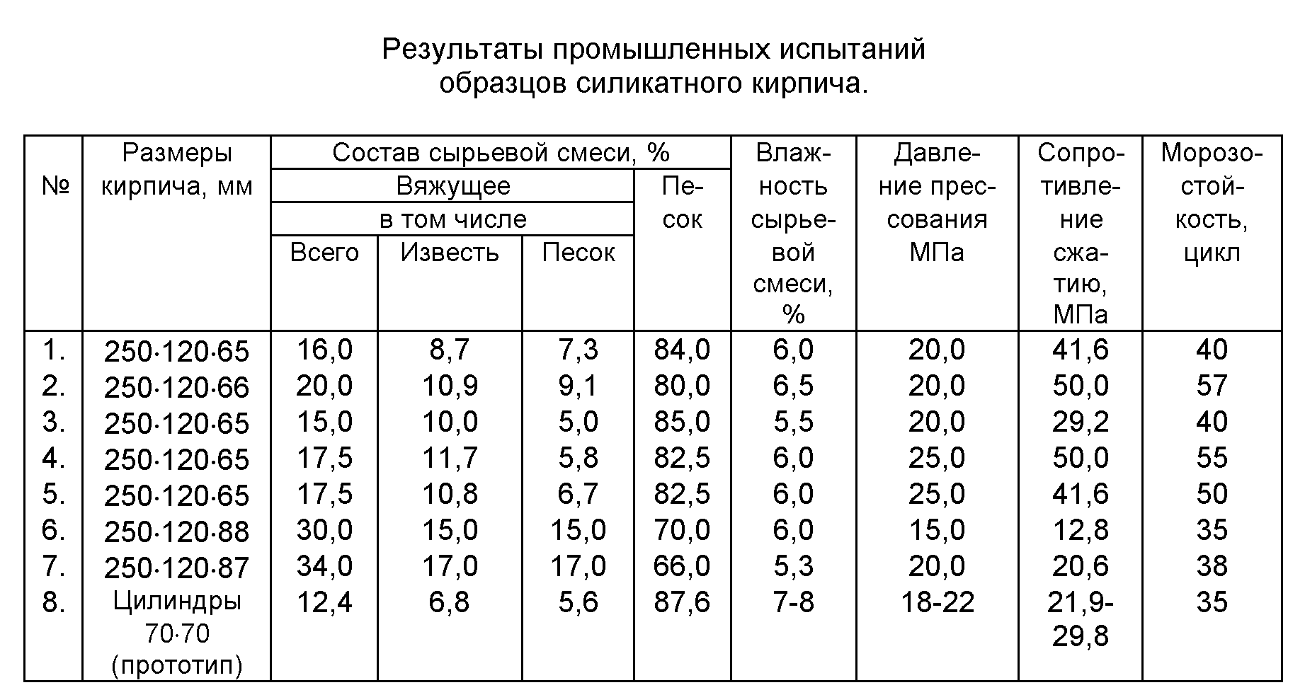 Характеристики силикатного кирпича