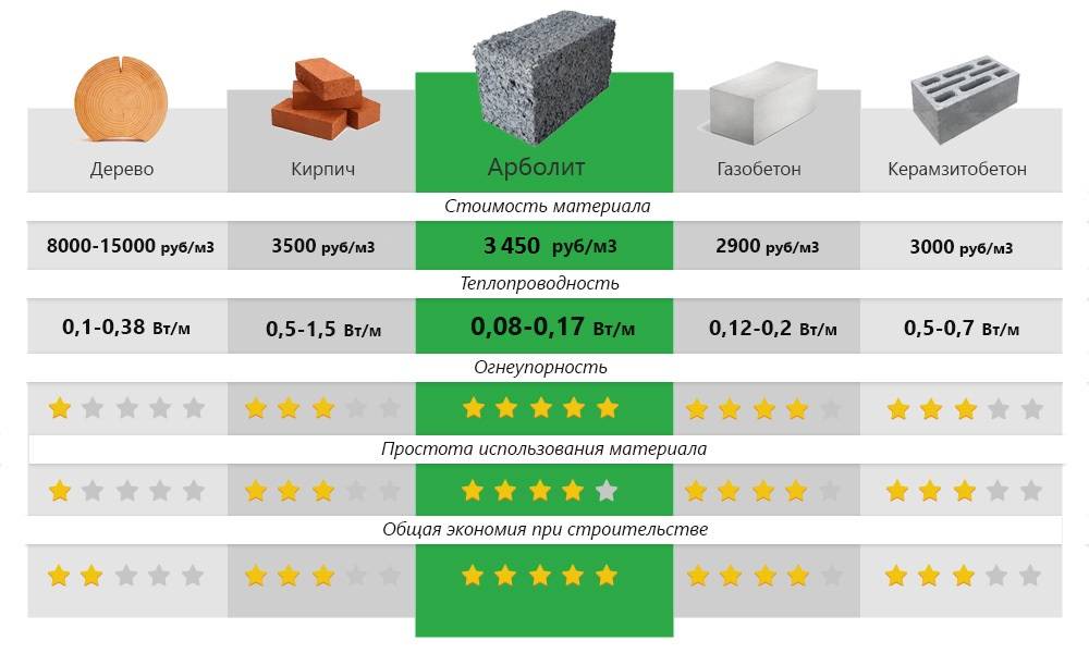 Вы строите дом. что выбрать: кирпич или газобетон? |
