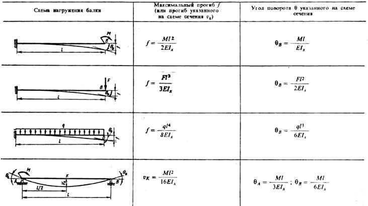 Расчет на прогиб. Расчет металлической балки прогиб формула. Расчет прогиба балки формула. Формула расчета прогиба балки консоли. Прогиб консольной балки формула.