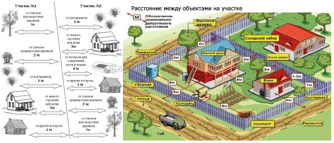 Разрешенное строительство для дачного строительства. Нормы застройки участка ИЖС. Постройки от забора. Расположение построек на земельном участке. Нормы для строений на дачных участках.