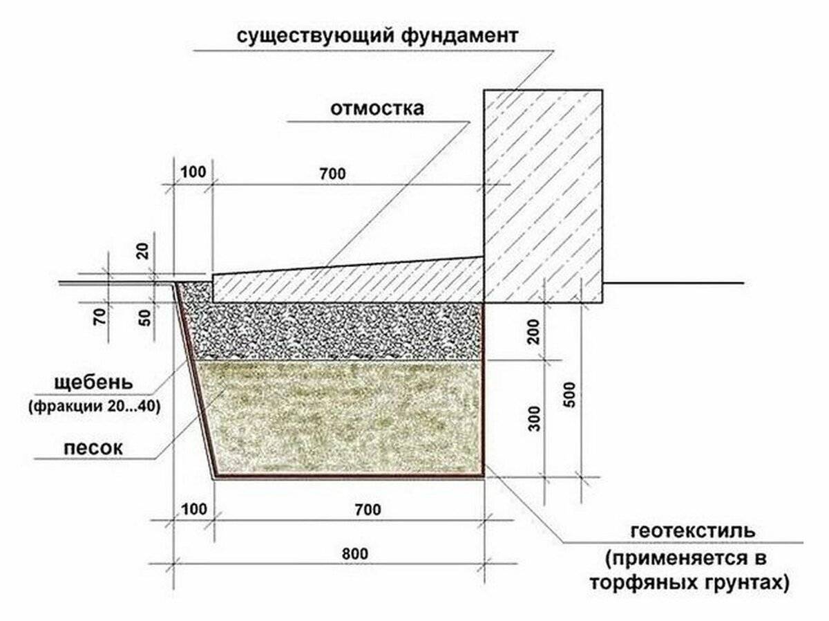 Почему мягкие отмостки долговечнее бетона