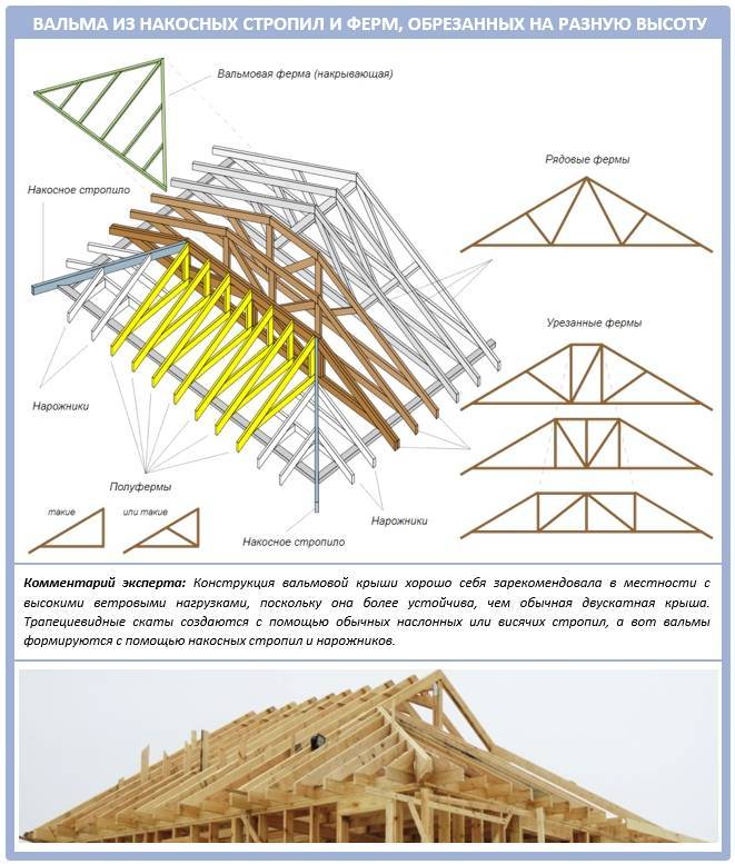 Вальмовая крыша своими руками чертежи