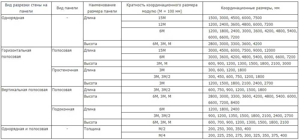 Размеры стеновых сэндвич-панелей: стандартные толщина, длина, высота .