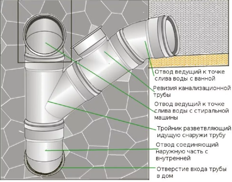 Схема подключения унитаза к канализации в многоквартирном доме