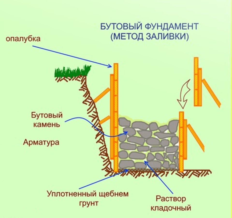 Ленточный фундамент из бутобетона
