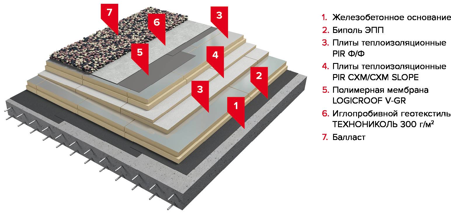 Современные кровельные материалы для покрытия плоских крыш — фото и видео обзор