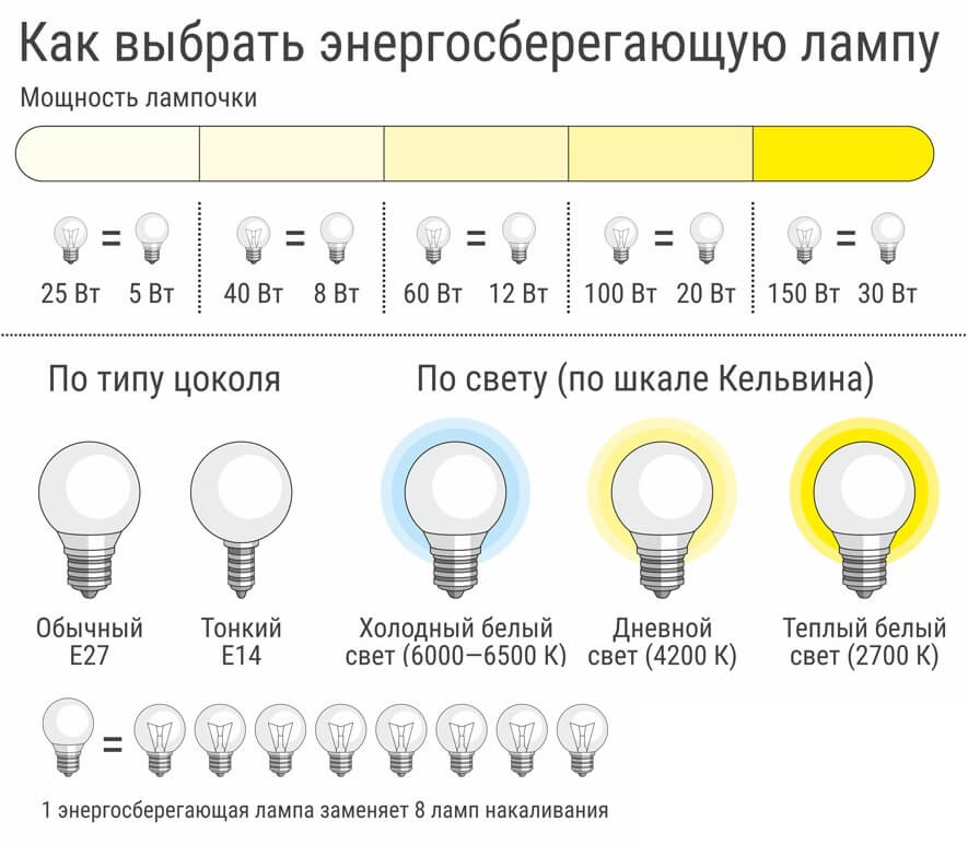 Светодиодные лампы: чем отличаются от обычных и как выбрать лучшую - яблык: технологии, природа, человек