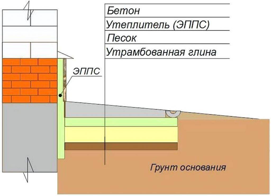 Утепленная отмостка вокруг дома своими руками