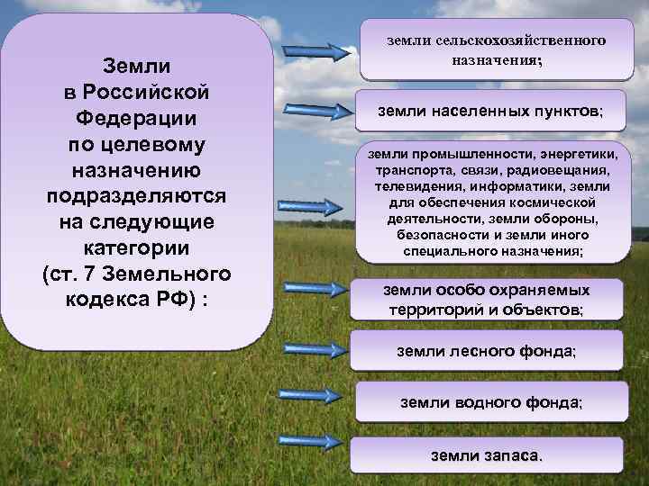 Категории земель – виды земельных участков по целевому назначению