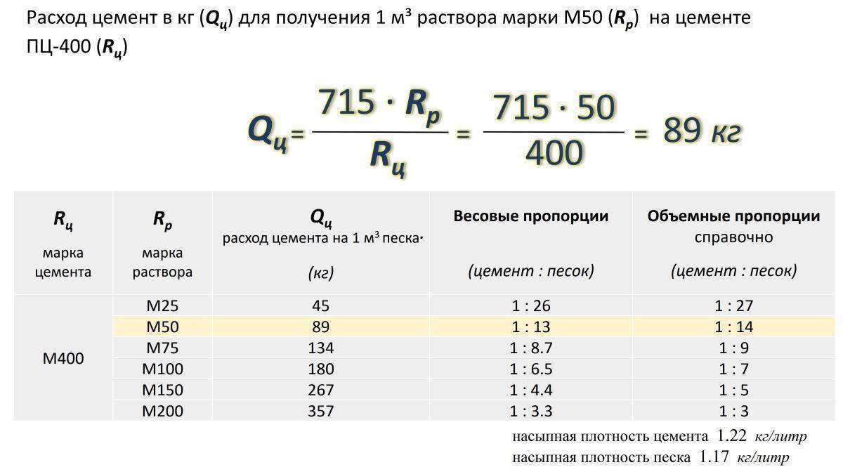 Пескоцементная смесь: расход сухой цпс на 1 м2 стяжки, вес и плотность раствора на м3, калькулятор для кирпичной кладки