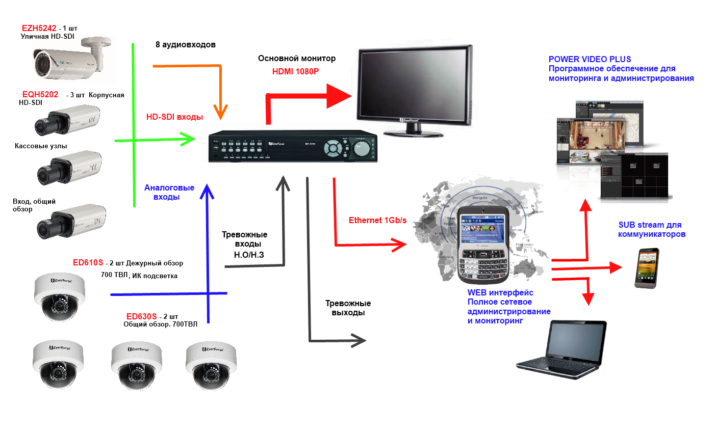 Схема видеонаблюдения с ip камерами