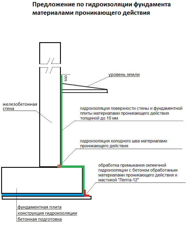 Гидроизоляция ленточного фундамента: виды и методы