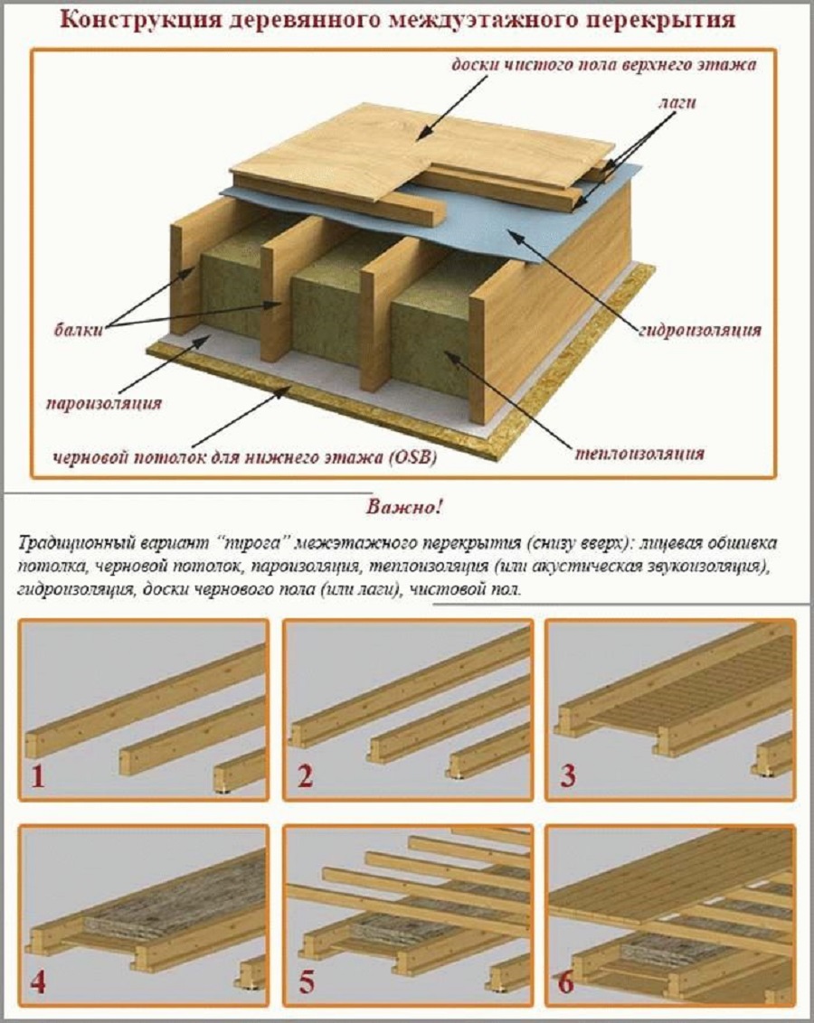 Устройство перекрытия по деревянным балкам – технология монтажа межэтажного, чердачного и подвального перекрытия своими руками
