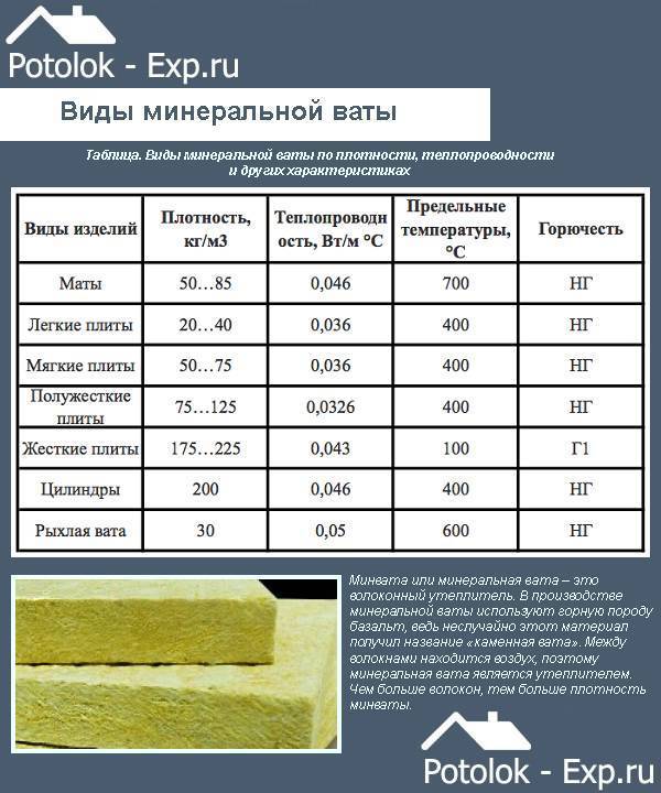 Характеристики минваты и техника утепления потолка в деревянном доме