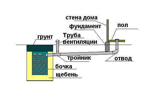 План канализации в бане