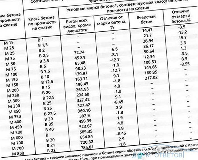 Бетон схема г