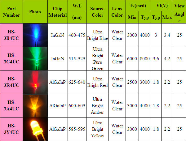 Все о светодиодах smd (параметры, проверка и пайка)