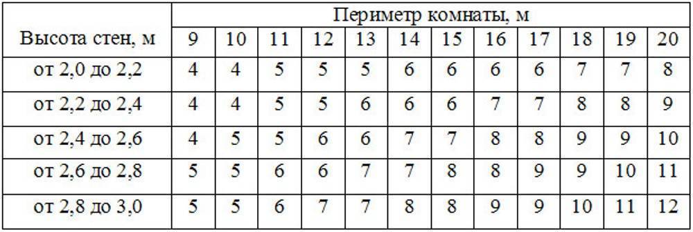 Таблица расчет обоев по площади комнаты. как посчитать количество обоев на комнату | все о ремонте