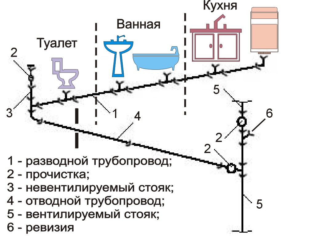 Как проложить канализационные трубы в частном доме: выбор, правила укладки, монтаж, схемы