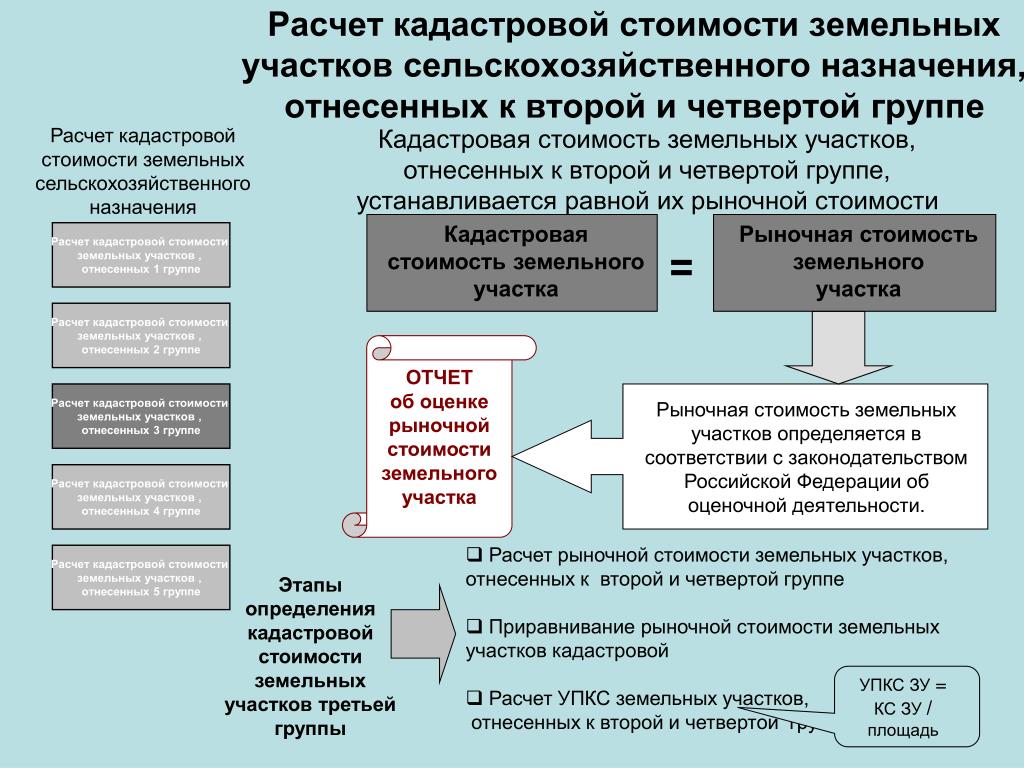 От чего зависит кадастровая стоимость земельного участка