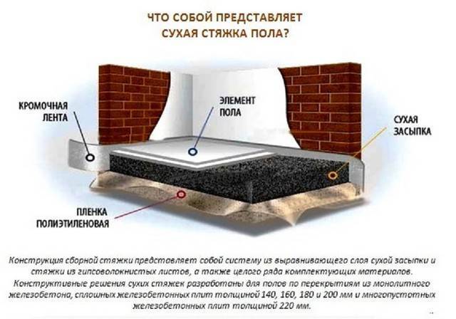 Своими руками сухая стяжка пола в квартире: описание технологии и пошаговая инструкция, как сделать, в том числе керамзитом