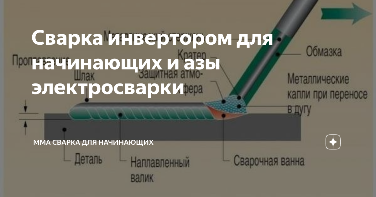 Металл как правильно. Сварка электродом 3 мм для начинающих. Сварка инвертором для начинающих металла 2-3 мм. Швы сварные электродом 3мм. Технология сварки электродом для начинающих.