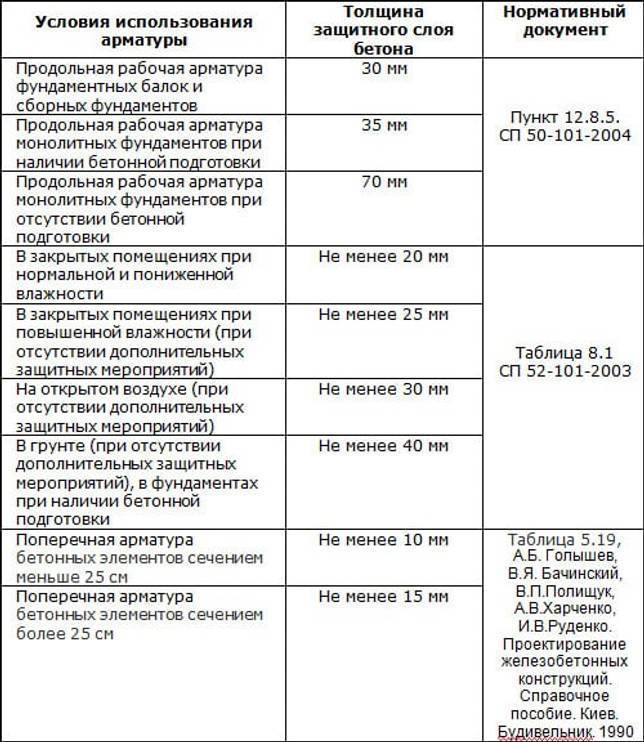 Защитный слой бетона для арматуры в фундаменте: факторы влияющие на толщину