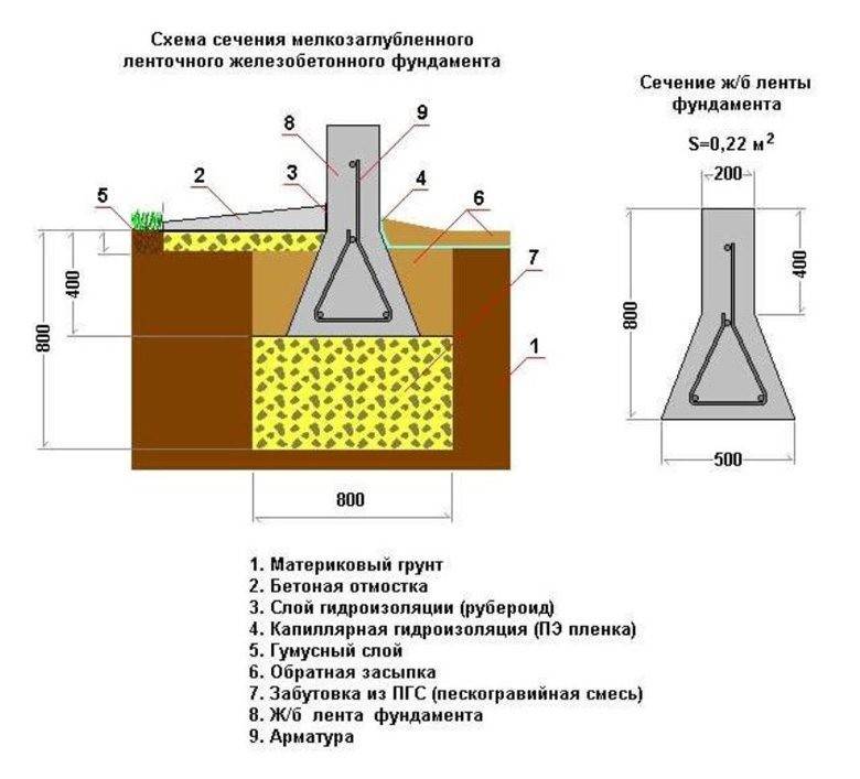 Какой фундамент подходит для пучинистых грунтов?