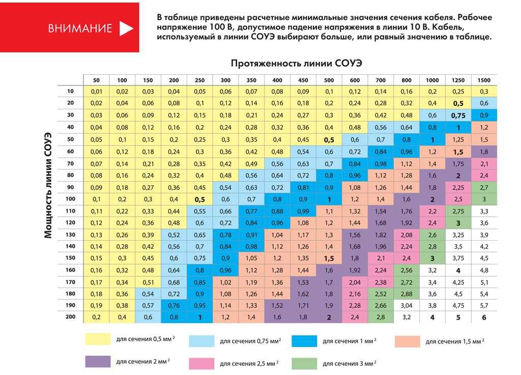 Сечение провода и нагрузка (мощность) таблица